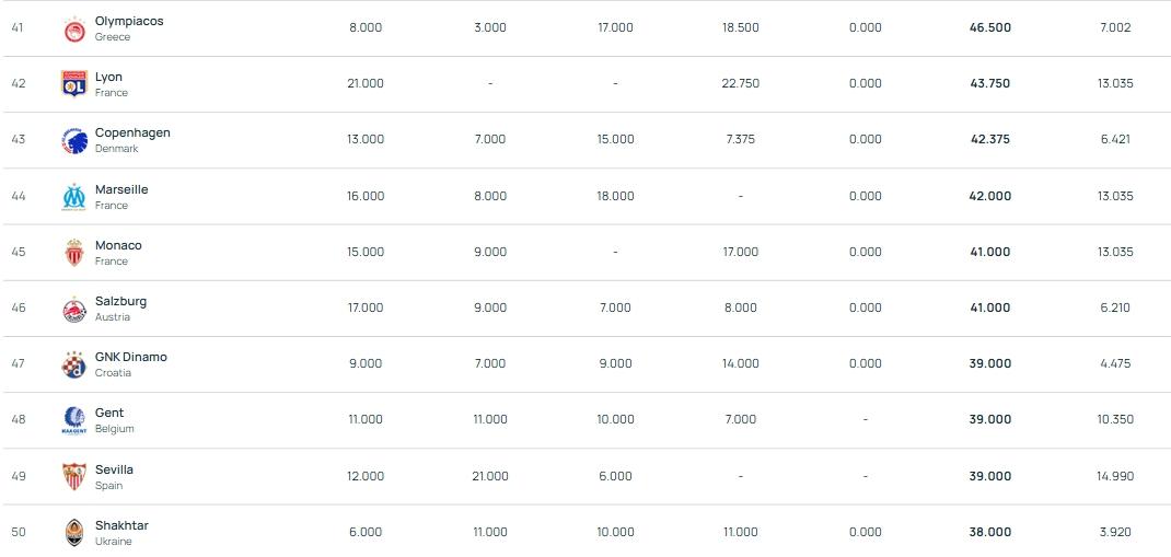 里昂, 塞维利亚